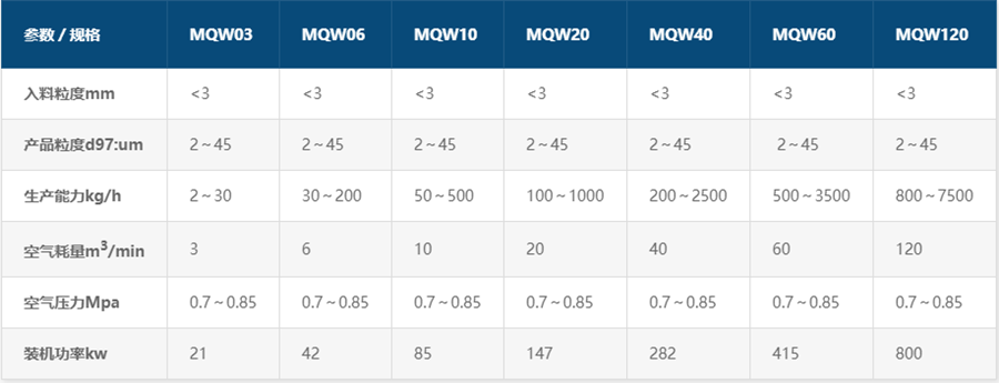 白(bái)炭黑(hēi)超微(wēi)粉碎機(jī)參數(shù)