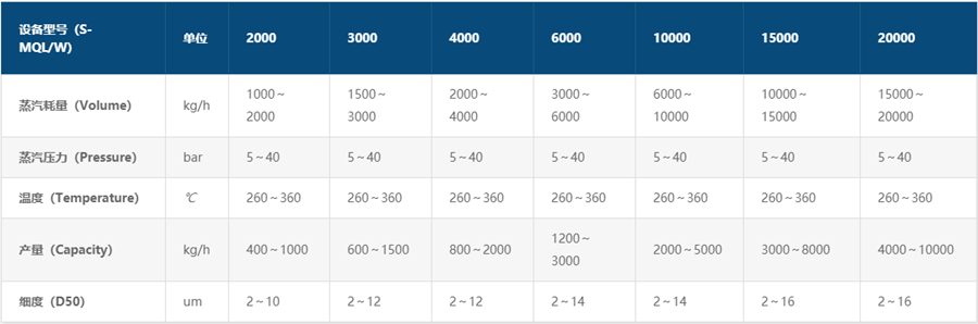 蒸汽動能(néng)磨參數(shù)