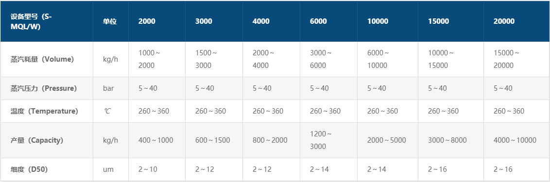 納米蒸汽動能(néng)磨參數(shù)