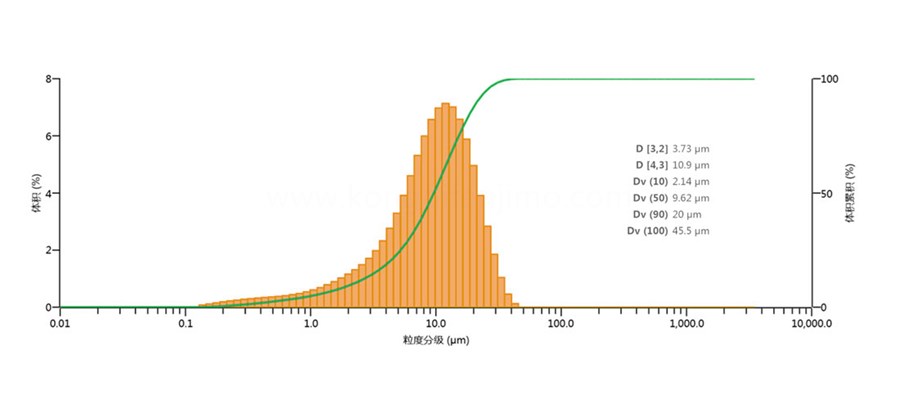 小(xiǎo)蘇打磨粉機(jī)粉碎粒度分(fēn)布圖