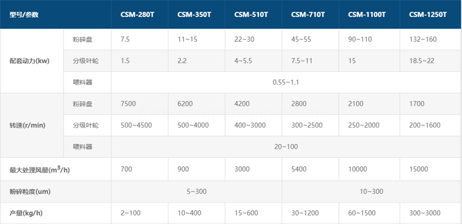 小(xiǎo)蘇打磨粉機(jī)參數(shù)