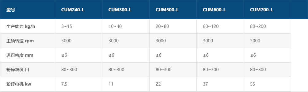 木(mù)粉纖維超微(wēi)粉碎機(jī)參數(shù)