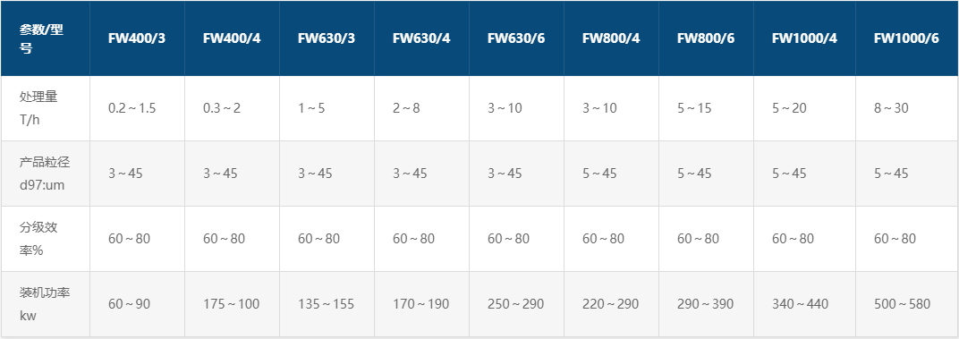 多(duō)轉子(zǐ)氣流分(fēn)級機(jī)參數(shù)