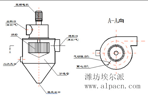 氣流分(fēn)級機(jī)在使用(yòng)中的(de)性能(néng)特點展示
